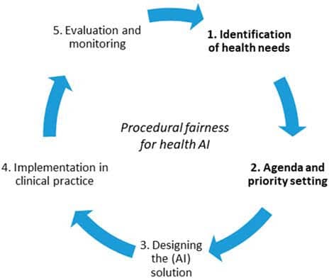 Ensuring fairness in health AI priority-setting, giving special focus to steps 1 and 2