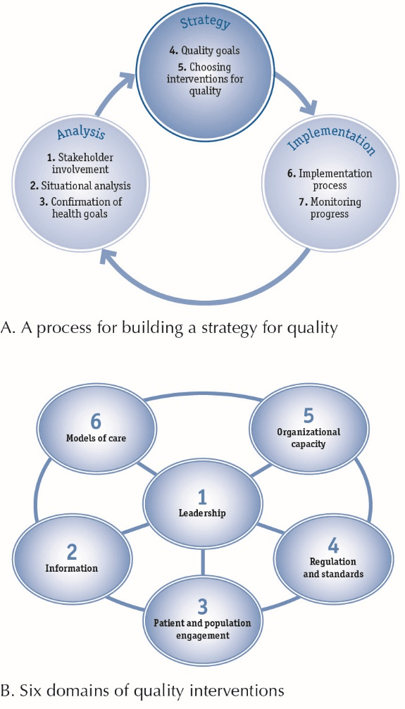 QA framework