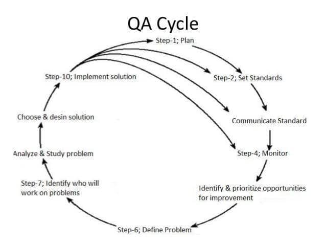 The process of QA in healthcare is profound and involves many steps