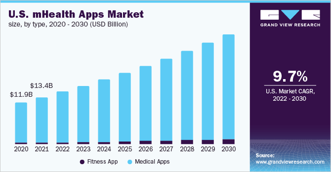 The growth of mHealth apps market in the USA