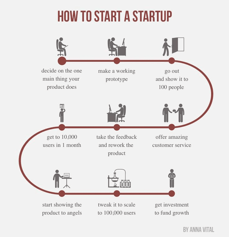 How To Launch Startup