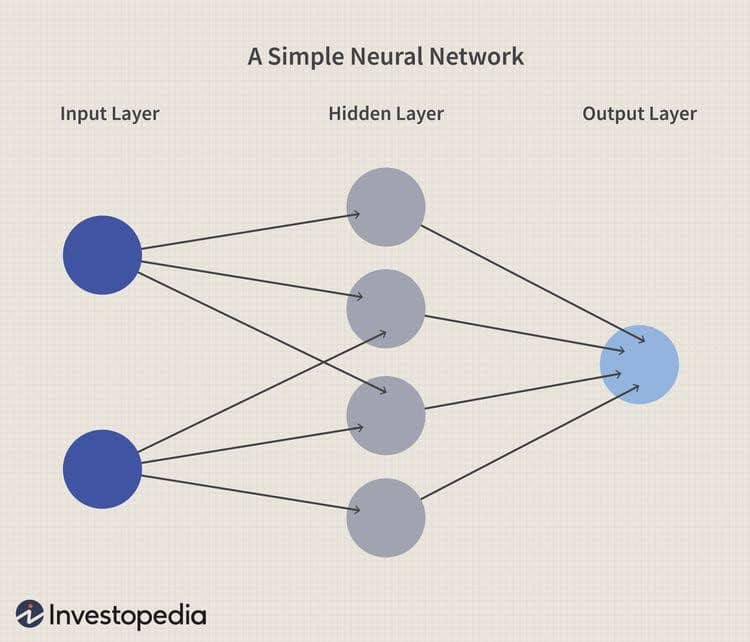 A simple Neural Network