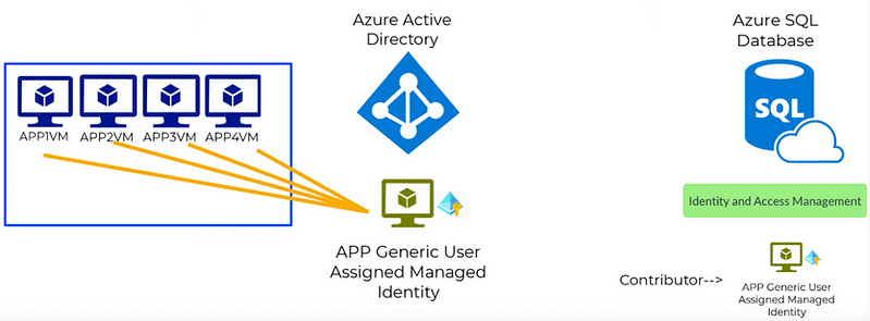 User-Assigned Manage Identity