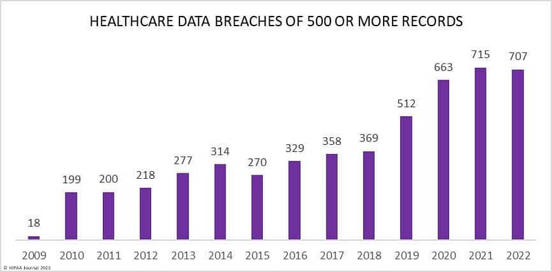Records of data breaches