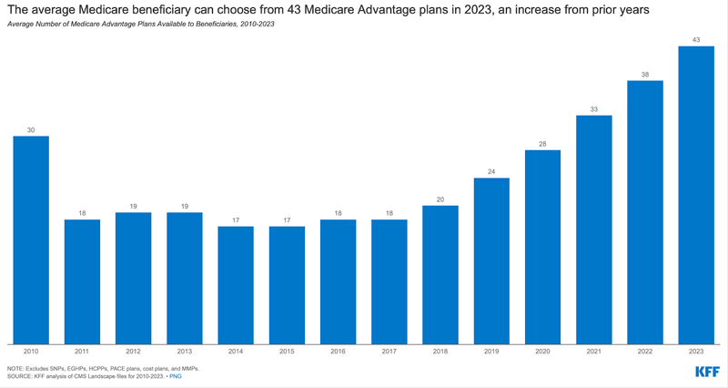 The increase of Medicare Advantage plans