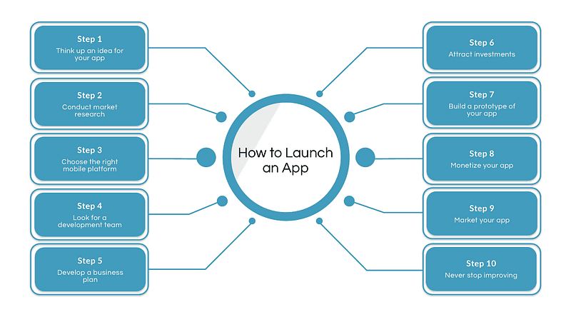 Launch key app steps
