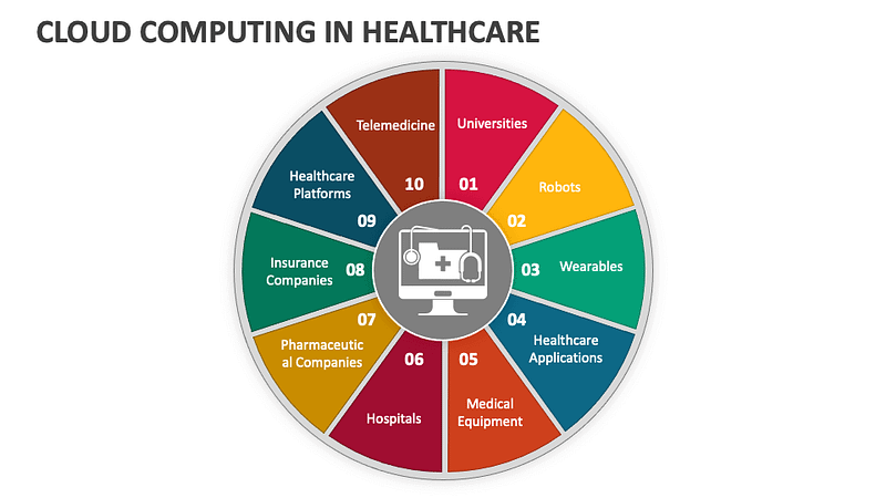 Cloud Computing is not just about Hospitals