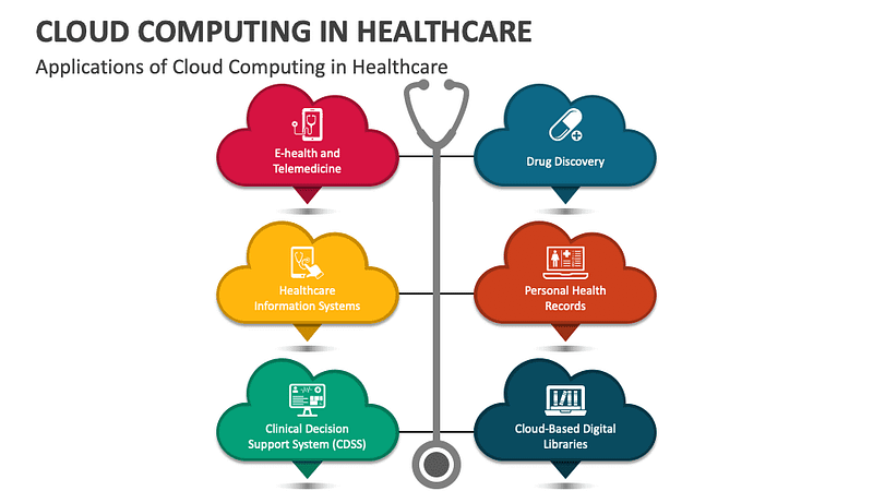 How Cloud Computig is applied in Healthcare
