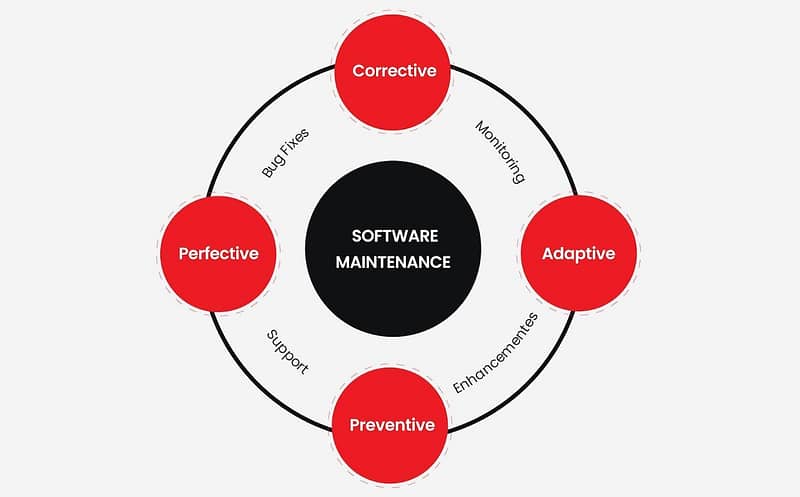 Software Maintenance factors