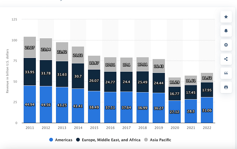 IBM global revenue 2011-2022
