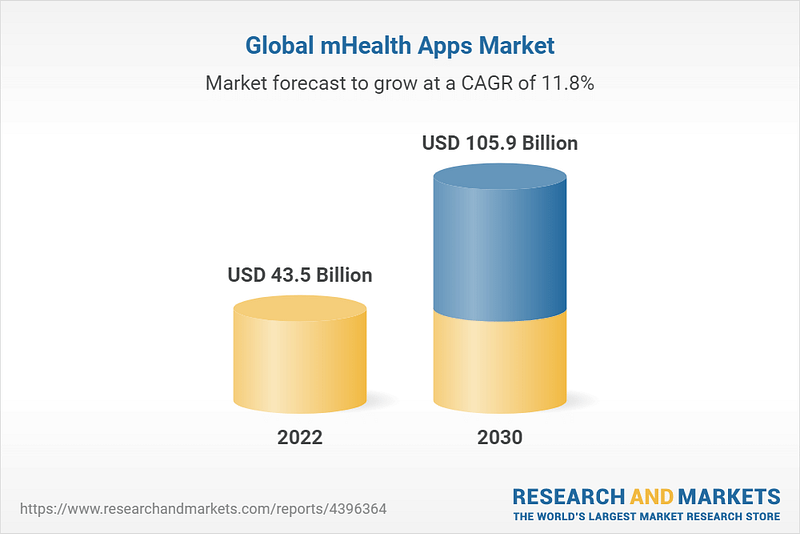 Mobile health market growth foorecast.