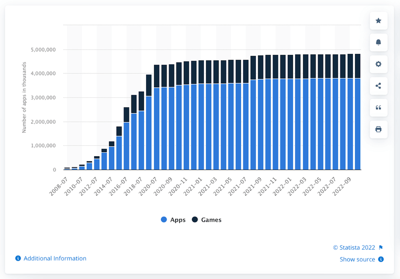 Number of apps in the Apple App Store