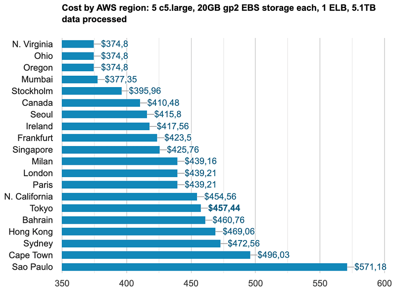 Example for monthly AWS price (USD) between regions