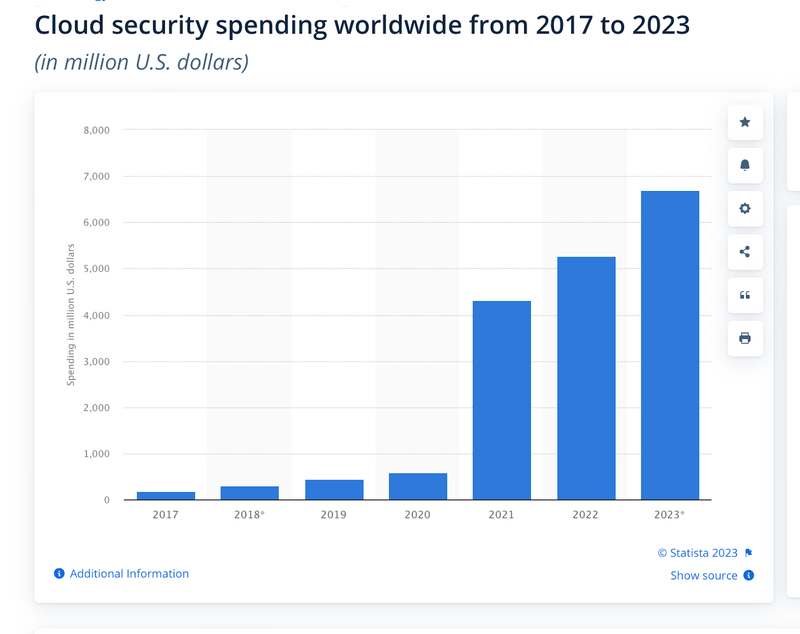 Spending on cloud security worldwide