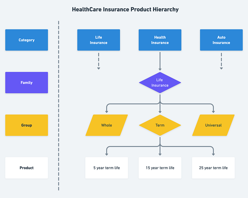 HealthCare Insurance Product Hierarchy 1