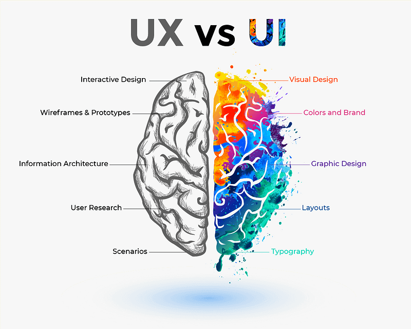The essence of UX and UI