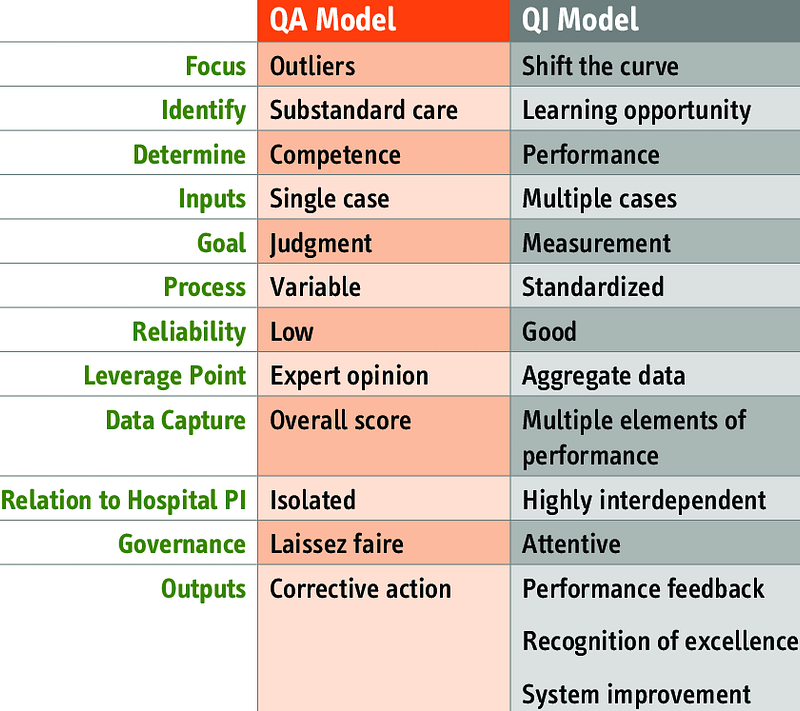 QA an QI models