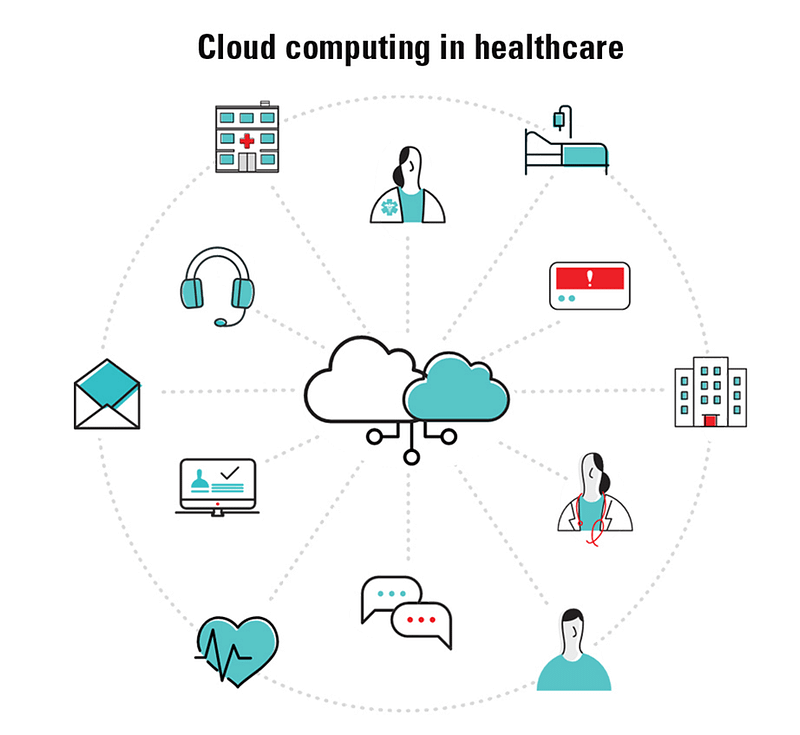 The bridges of Cloud Computing in Healthcare