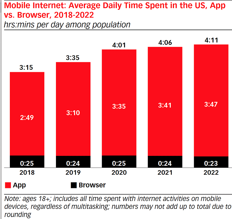 Average daily mobile Internet time in the USA.