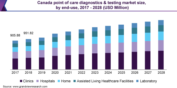 canada point of care diagnostics testing market